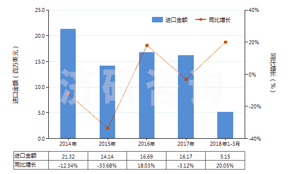 2014-2018年3月中國多聚甲醛(HS29126000)進(jìn)口總額及增速統(tǒng)計(jì)